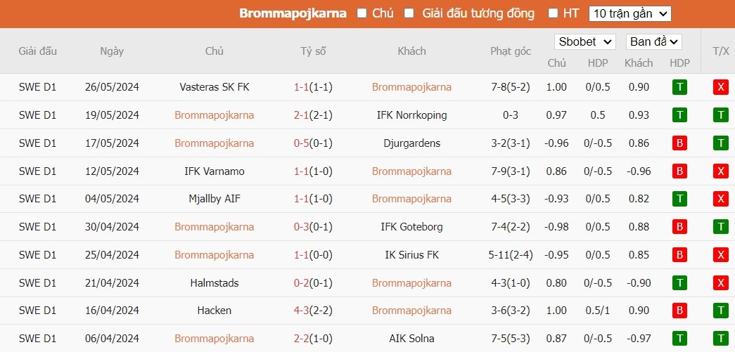 Soi kèo phạt góc Brommapojkarna vs Malmo FF, 20h ngày 01/06 - Ảnh 2