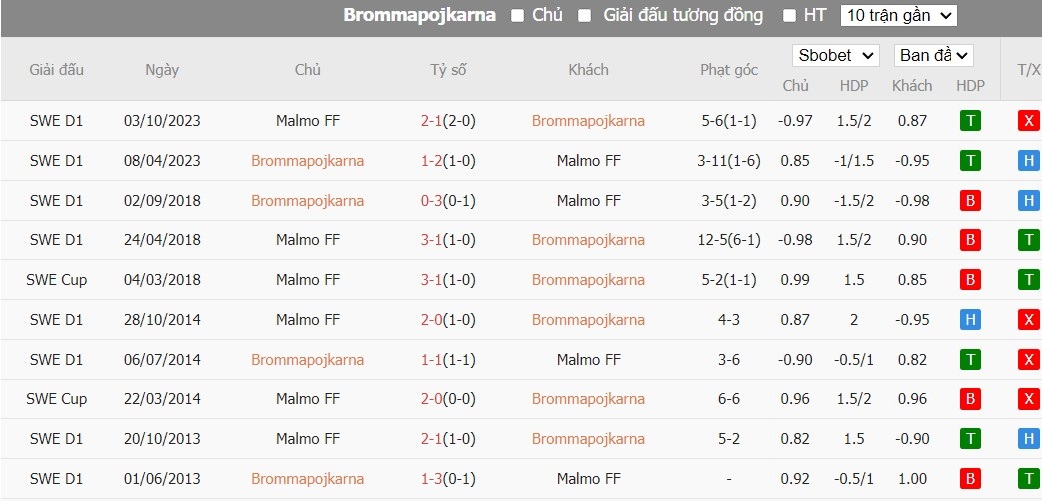 Soi kèo phạt góc Brommapojkarna vs Malmo FF, 20h ngày 01/06 - Ảnh 4