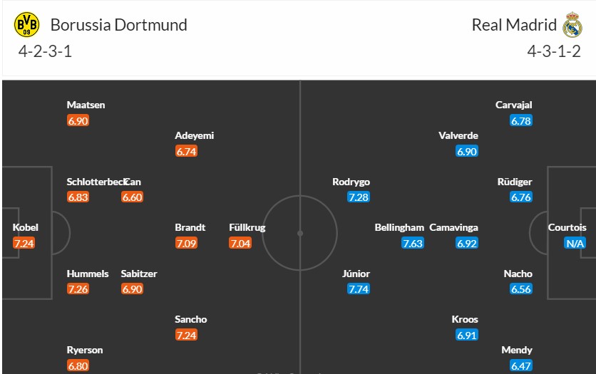 Soi kèo phạt góc Dortmund vs Real Madrid, 2h ngày 02/06 - Ảnh 3