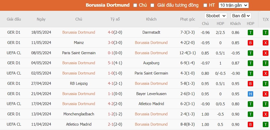 Soi kèo phạt góc Dortmund vs Real Madrid, 2h ngày 02/06 - Ảnh 4