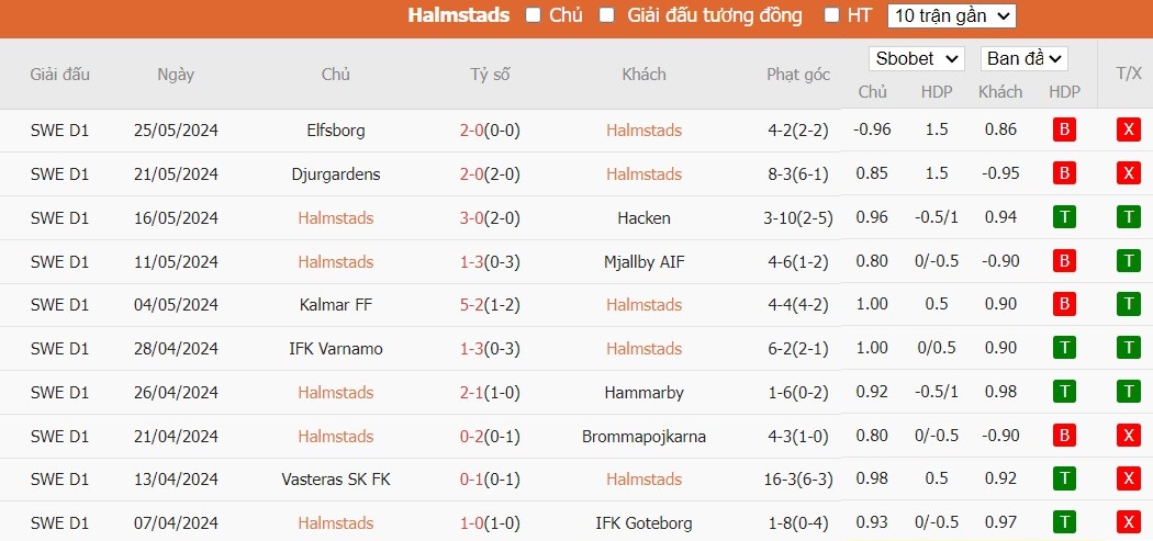 Soi kèo phạt góc Halmstads vs GAIS, 22h30 ngày 01/06 - Ảnh 2