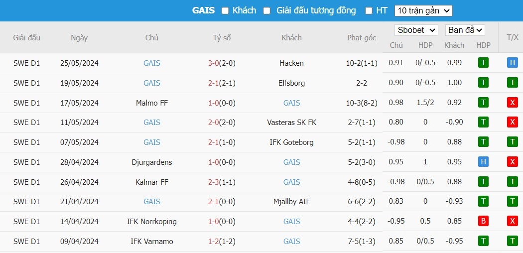 Soi kèo phạt góc Halmstads vs GAIS, 22h30 ngày 01/06 - Ảnh 3