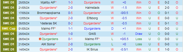 Nhận định Djurgardens vs Hammarby, 19h00 ngày 2/6 - Ảnh 1