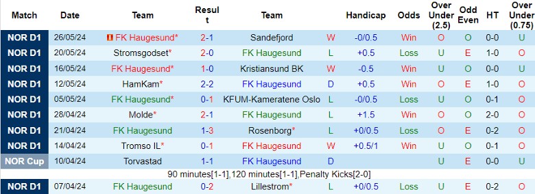 Nhận định FK Haugesund vs Bodo Glimt, 22h00 ngày 2/6 - Ảnh 1