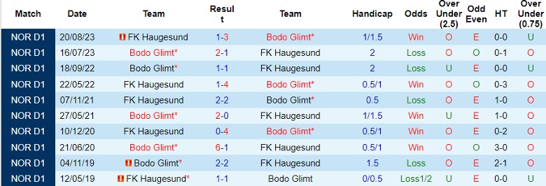 Nhận định FK Haugesund vs Bodo Glimt, 22h00 ngày 2/6 - Ảnh 3