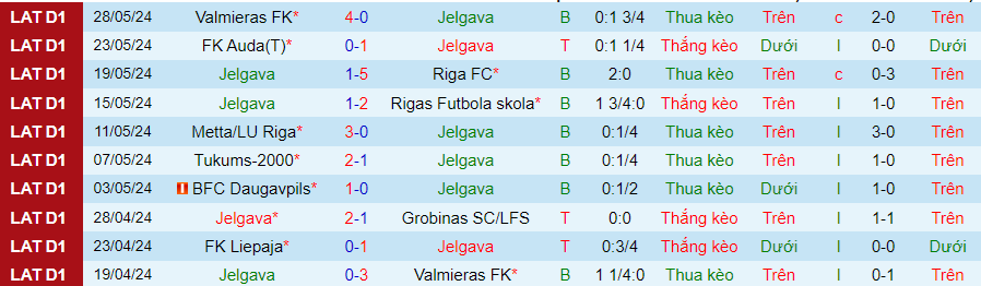 Nhận định Jelgava vs Liepaja, 20h00 ngày 2/6 - Ảnh 2