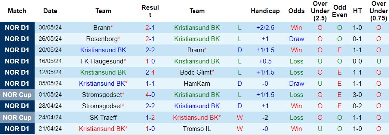 Nhận định Kristiansund BK vs Sarpsborg 08, 22h00 ngày 2/6 - Ảnh 1