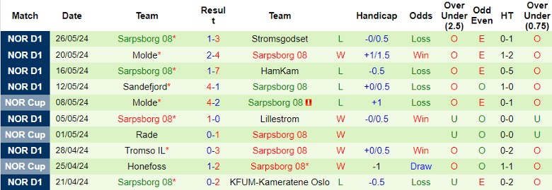 Nhận định Kristiansund BK vs Sarpsborg 08, 22h00 ngày 2/6 - Ảnh 2