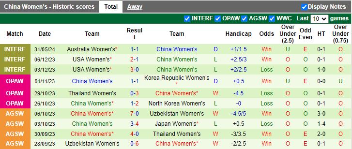 Nhận định Nữ Australia vs Nữ Trung Quốc, 16h40 ngày 3/6 - Ảnh 2