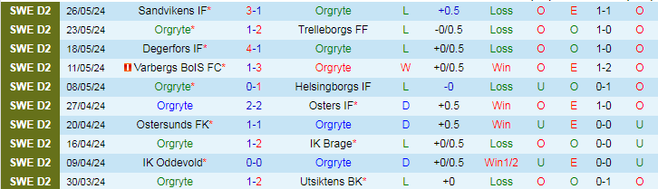 Nhận định Orgryte vs Gefle IF, 20h00 ngày 2/6 - Ảnh 1