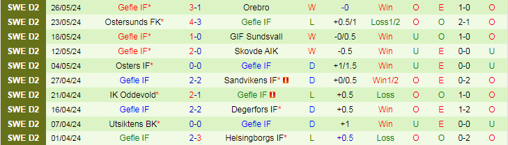 Nhận định Orgryte vs Gefle IF, 20h00 ngày 2/6 - Ảnh 2
