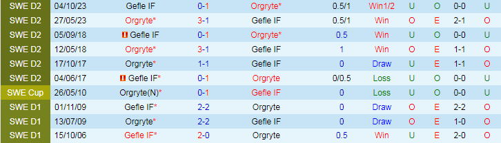 Nhận định Orgryte vs Gefle IF, 20h00 ngày 2/6 - Ảnh 3