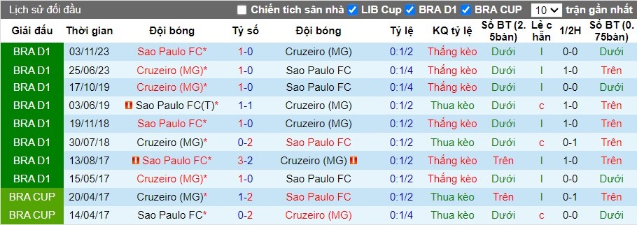 Nhận định Sao Paulo FC vs Cruzeiro, 4h30 ngày 03/06 - Ảnh 3