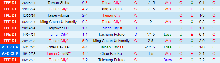 Nhận định Tainan City vs Athletic Club Taipei, 17h30 ngày 2/6 - Ảnh 1