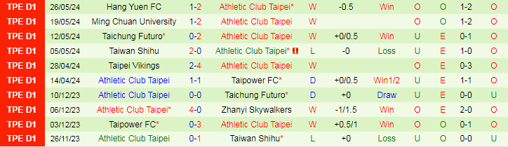 Nhận định Tainan City vs Athletic Club Taipei, 17h30 ngày 2/6 - Ảnh 2