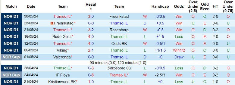 Nhận định Tromso IL vs Lillestrom, 22h00 ngày 3/6 - Ảnh 1