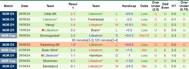 Nhận định Tromso IL vs Lillestrom, 22h00 ngày 3/6 - Ảnh 3