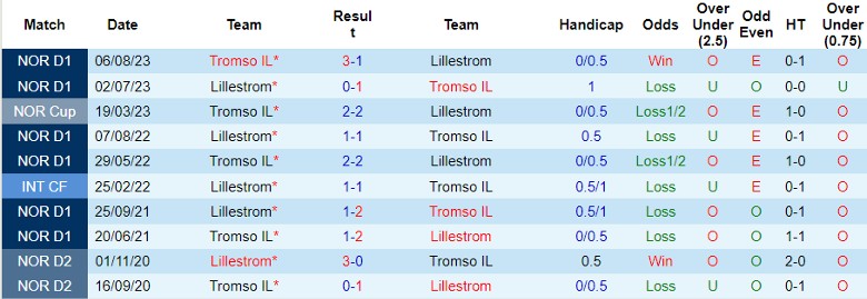 Nhận định Tromso IL vs Lillestrom, 22h00 ngày 3/6 - Ảnh 5