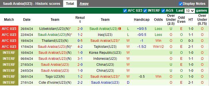 Nhận định U21 Hàn Quốc vs U23 Saudi Arabia, 19h00 ngày 3/6 - Ảnh 2