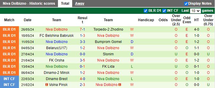 Nhận định Volna Pinsk vs Niva Dolbizno, 22h00 ngày 3/6 - Ảnh 2