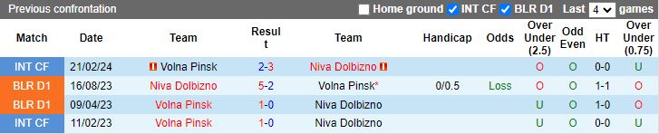 Nhận định Volna Pinsk vs Niva Dolbizno, 22h00 ngày 3/6 - Ảnh 3