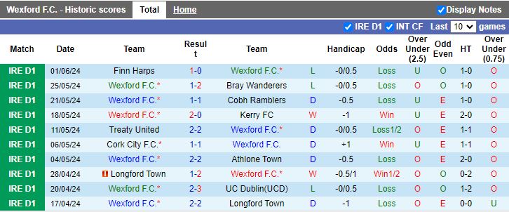 Nhận định Wexford vs Longford Town, 21h00 ngày 3/6 - Ảnh 1