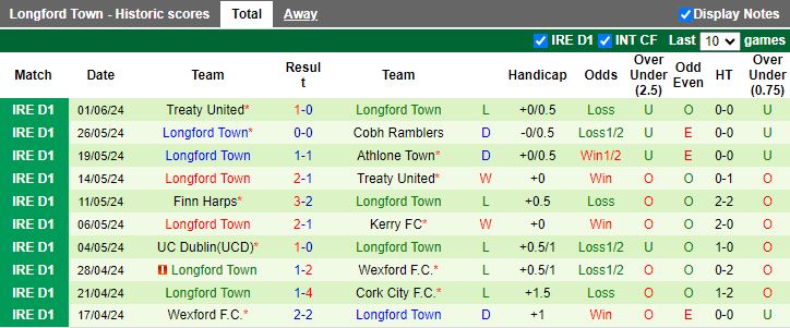 Nhận định Wexford vs Longford Town, 21h00 ngày 3/6 - Ảnh 2