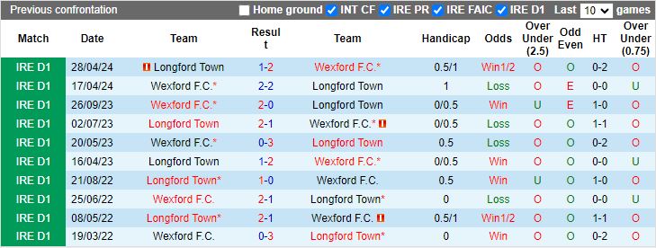 Nhận định Wexford vs Longford Town, 21h00 ngày 3/6 - Ảnh 3