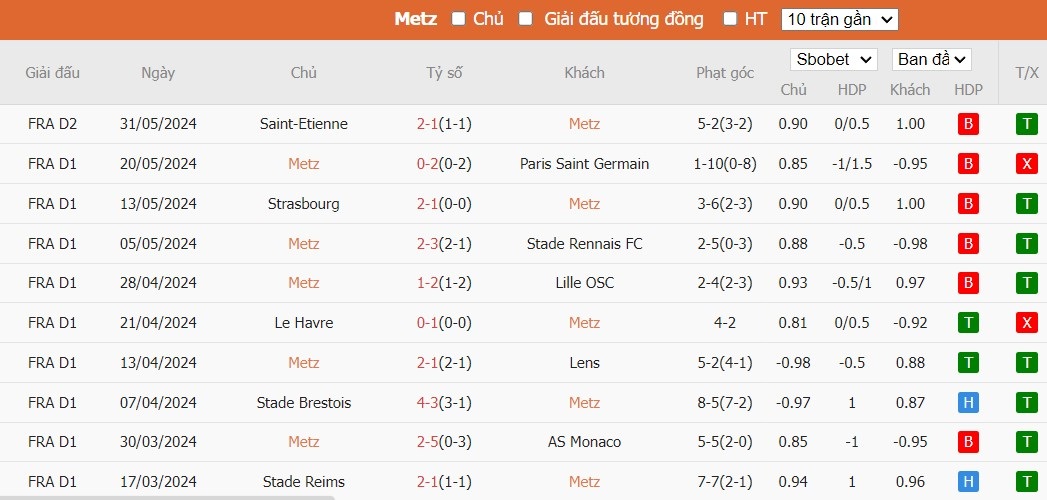 Soi kèo phạt góc FC Metz vs AS Saint-Etienne, 22h ngày 02/06 - Ảnh 2