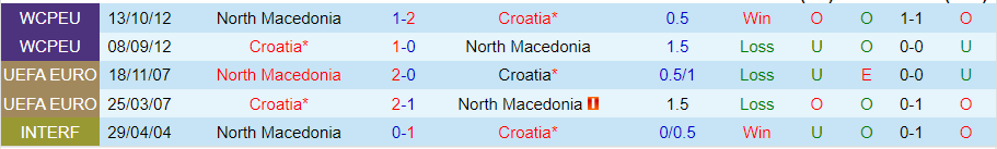 Nhận định Croatia vs Bắc Macedonia, 00h00 ngày 4/6 - Ảnh 3