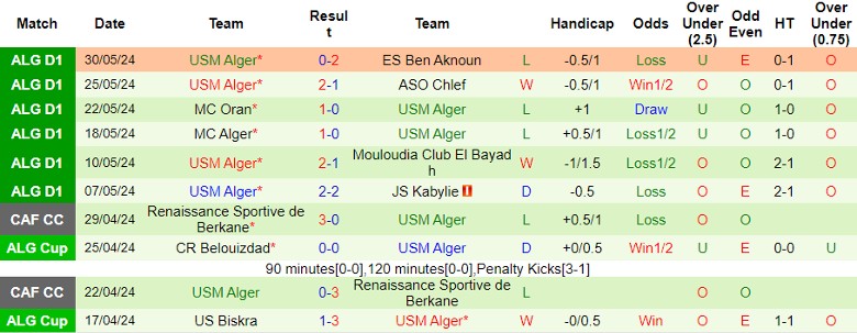 Nhận định CS Constantine vs USM Alger, 0h00 ngày 4/6 - Ảnh 2