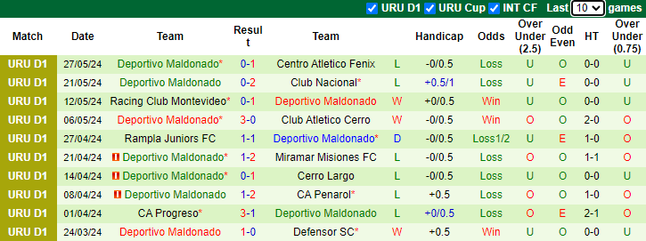Nhận định Danubio vs Maldonado, 1h ngày 4/6 - Ảnh 2