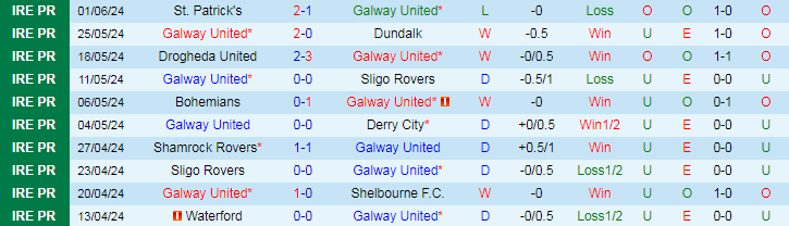 Nhận định Galway United vs Shamrock Rovers, 23h00 ngày 3/6 - Ảnh 1
