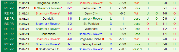 Nhận định Galway United vs Shamrock Rovers, 23h00 ngày 3/6 - Ảnh 2
