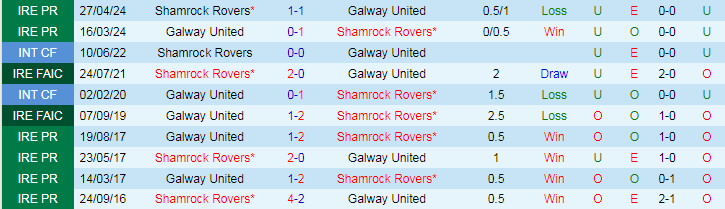 Nhận định Galway United vs Shamrock Rovers, 23h00 ngày 3/6 - Ảnh 3