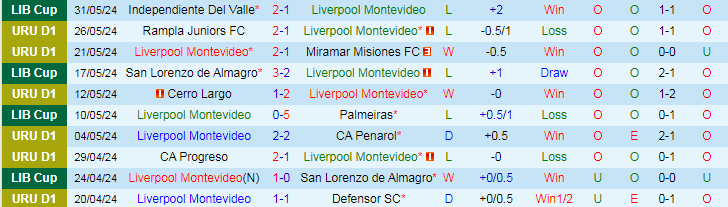 Nhận định Liverpool Montevideo vs Club Atletico Cerro, 22h30 ngày 3/6 - Ảnh 1