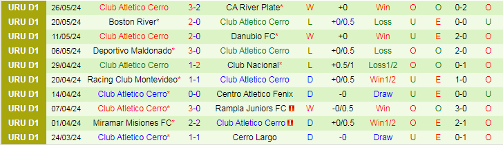 Nhận định Liverpool Montevideo vs Club Atletico Cerro, 22h30 ngày 3/6 - Ảnh 2