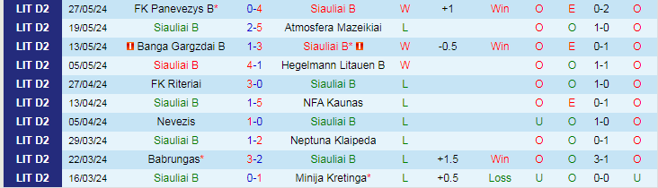 Nhận định Siauliai B vs Kauno Zalgiris II, 22h00 ngày 3/6 - Ảnh 1