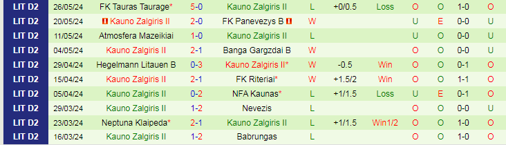 Nhận định Siauliai B vs Kauno Zalgiris II, 22h00 ngày 3/6 - Ảnh 2