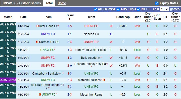 Nhận định UNSW vs Dunbar Rovers, 17h00 ngày 4/6 - Ảnh 1