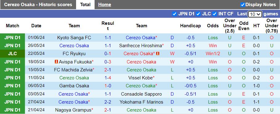 Nhận định Cerezo Osaka vs Machida Zelvia, 17h00 ngày 5/6 - Ảnh 1