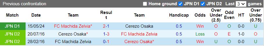 Nhận định Cerezo Osaka vs Machida Zelvia, 17h00 ngày 5/6 - Ảnh 3