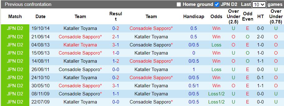 Nhận định Consadole Sapporo vs Kataller Toyama, 17h30 ngày 5/6 - Ảnh 3