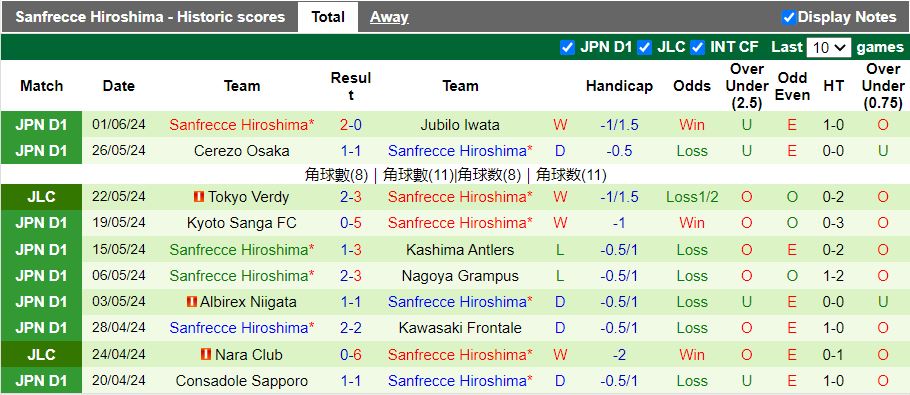 Nhận định FC Tokyo vs Sanfrecce Hiroshima, 17h00 ngày 5/6 - Ảnh 2