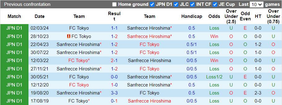 Nhận định FC Tokyo vs Sanfrecce Hiroshima, 17h00 ngày 5/6 - Ảnh 3