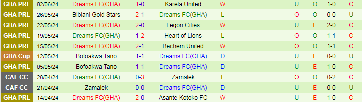 Nhận định Great Olympics vs Dreams FC, 22h00 ngày 5/6 - Ảnh 2