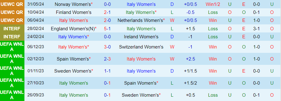Nhận định Nữ Italia vs Nữ Na Uy, 23h15 ngày 4/6 - Ảnh 2