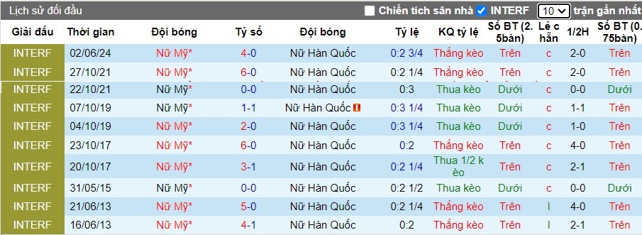 Nhận định Nữ Mỹ vs Hàn Quốc Nữ, 7h ngày 05/06 - Ảnh 3