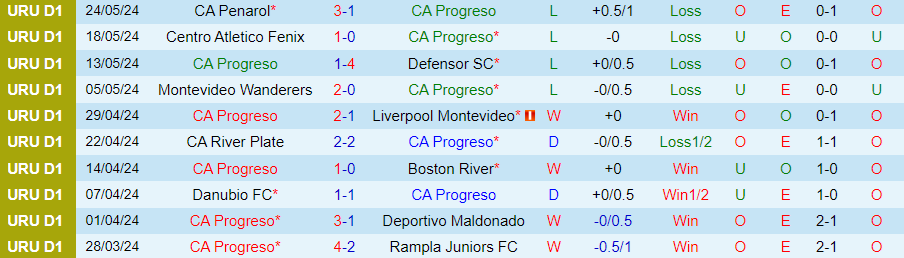 Nhận định Progreso vs Cerro Largo, 01h00 ngày 5/6 - Ảnh 2