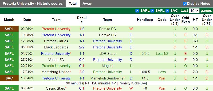 Nhận định Richards Bay vs Pretoria University, 20h00 ngày 5/6 - Ảnh 2